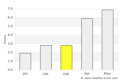 Barry average rain in February