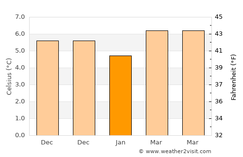 Barry average temperature in January