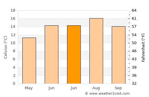 Barry average temperature in June