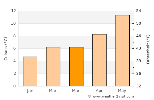 Barry average temperature in March