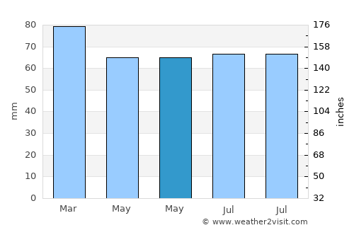 Barry average rain in May