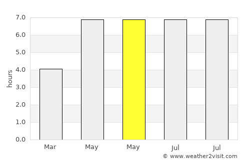 Barry average rain in May