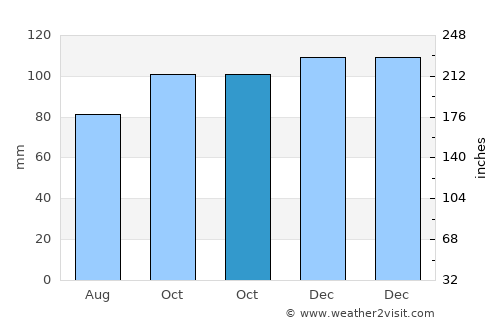 Barry average rain in October