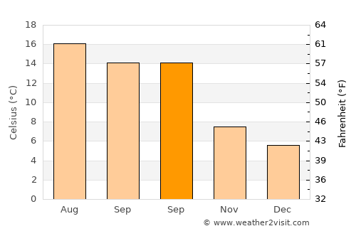 Barry average temperature in September
