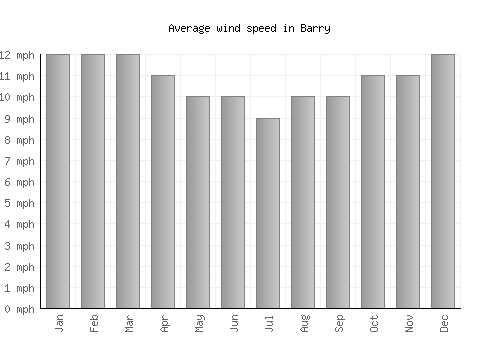 Barry average winspeed by month (mph)