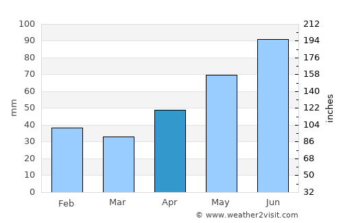 Bârsa average rain in April