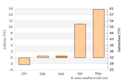 Bârsa average temperature in February