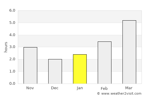 Bârsa average rain in January