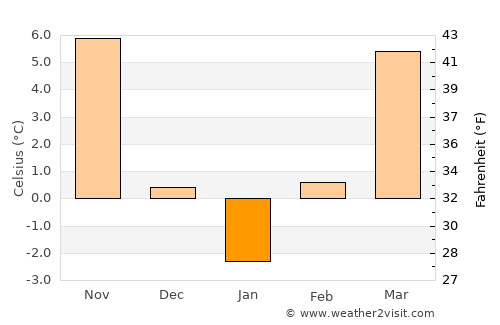 Bârsa average temperature in January