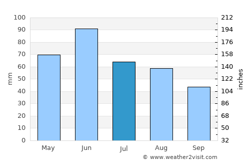 Bârsa average rain in July