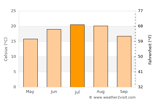 Bârsa average temperature in July