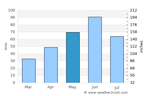 Bârsa average rain in May