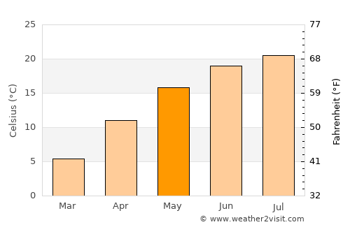 Bârsa average temperature in May