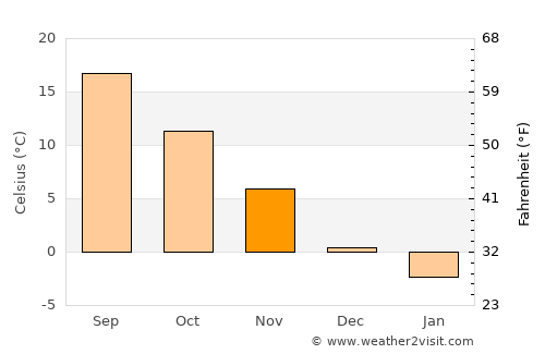 Bârsa average temperature in November