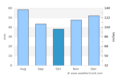 Bârsa average rain in October