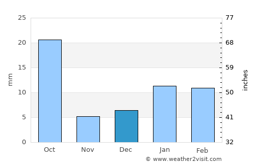 Barsāna average rain in December