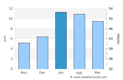 Barsāna average rain in January