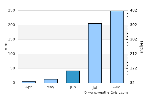 Barsāna average rain in June