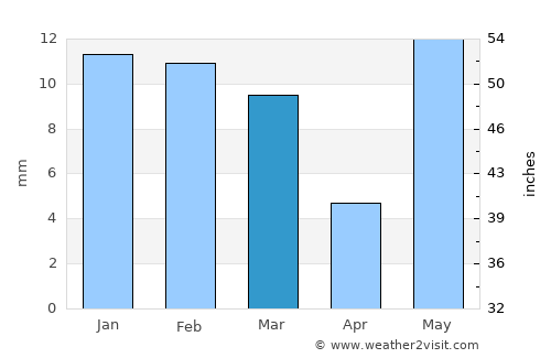 Barsāna average rain in March