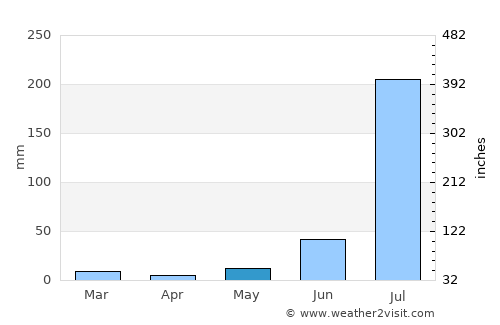 Barsāna average rain in May