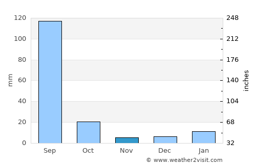 Barsāna average rain in November