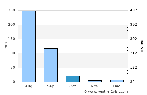 Barsāna average rain in October
