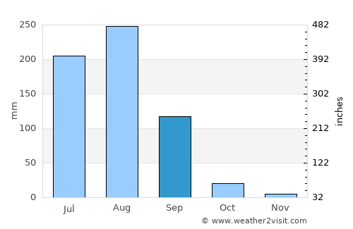 Barsāna average rain in September