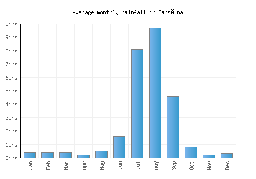 Barsāna monthly rainfall chart (inches)