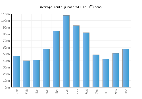 Bârsana monthly rainfall chart (mm)