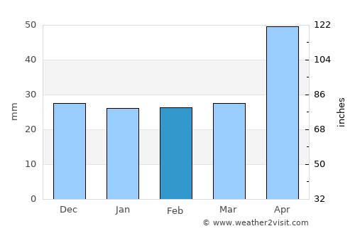 Bârsăneşti average rain in February