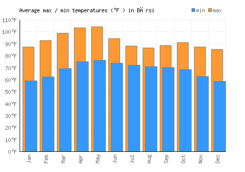 Bārsi average minimum / maximum temperatures (Fahrenheit)