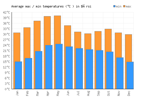 Bārsi average minimum / maximum temperatures (Celsius)