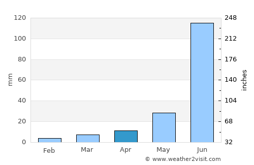 Bārsi average rain in April