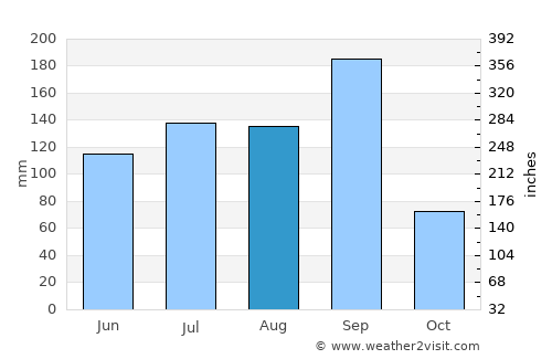 Bārsi average rain in August