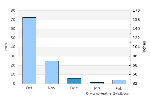 Bārsi average rain in December