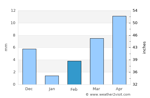 Bārsi average rain in February