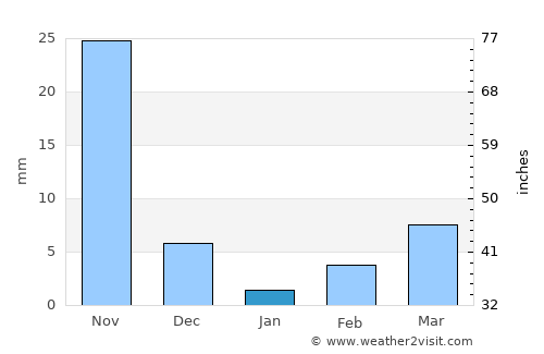 Bārsi average rain in January