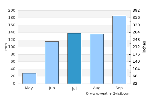 Bārsi average rain in July