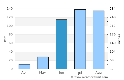 Bārsi average rain in June
