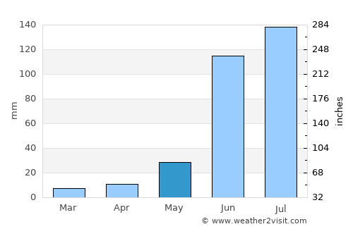 Bārsi average rain in May