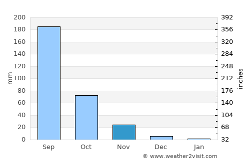 Bārsi average rain in November