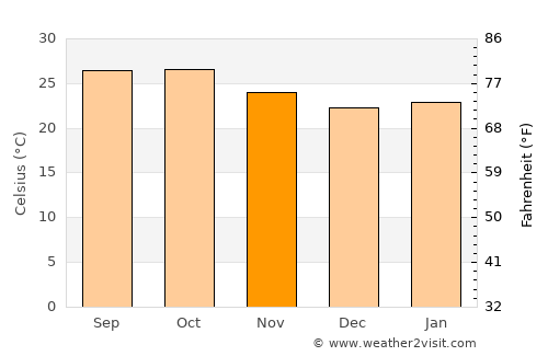 Bārsi average temperature in November
