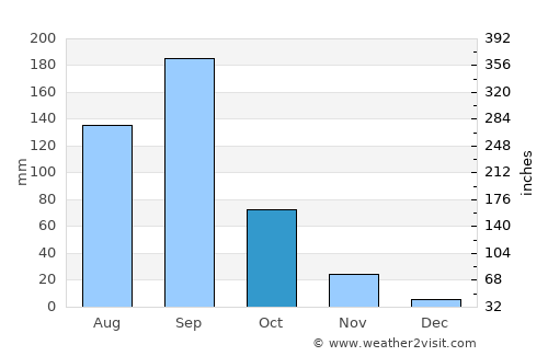 Bārsi average rain in October
