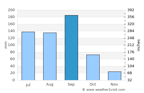 Bārsi average rain in September
