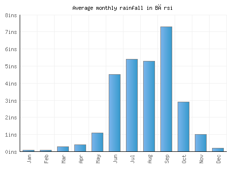 Bārsi monthly rainfall chart (inches)