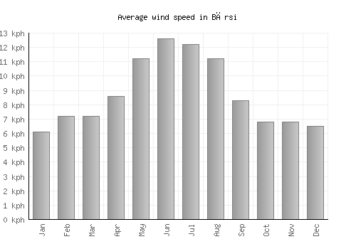 Bārsi average winspeed by month (km/h)