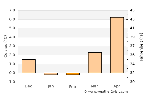 Bårslöv average temperature in February