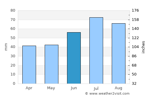 Bårslöv average rain in June
