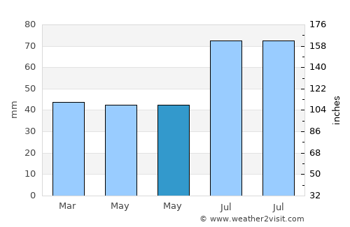Bårslöv average rain in May