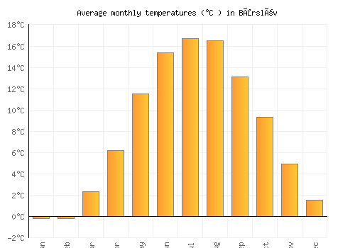 Bårslöv average temperature chart (Celsius)